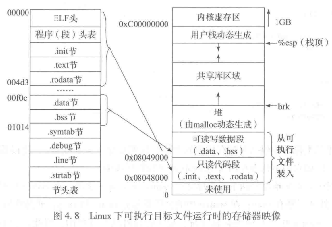 Linux下elf文件与虚拟地址空间的映射关系